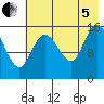 Drift River Term tide chart for Friday, August 5, 2022