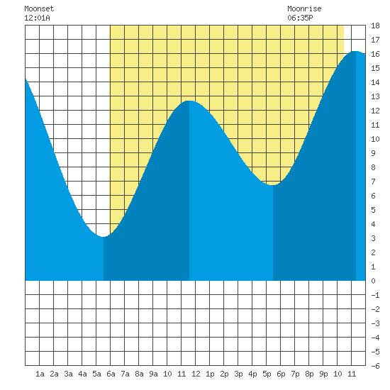 Drift River Term tide chart for Saturday, August 6, 2022