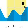 Drift River Term tide chart for Saturday, August 6, 2022
