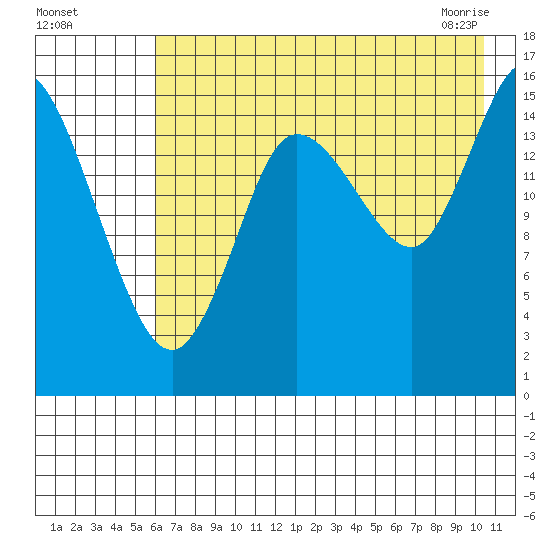 Drift River Term tide chart for Sunday, August 7, 2022