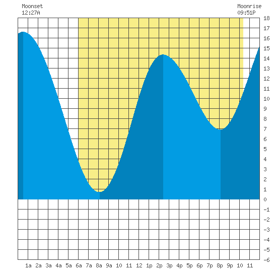 Drift River Term tide chart for Monday, August 8, 2022