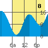 Drift River Term tide chart for Monday, August 8, 2022