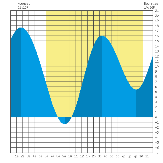 Drift River Term tide chart for Tuesday, August 9, 2022