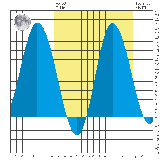 Drift River Term tide chart for Saturday, September 10, 2022