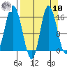 Drift River Term tide chart for Saturday, September 10, 2022