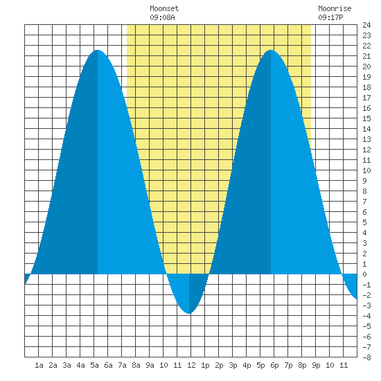 Drift River Term tide chart for Sunday, September 11, 2022
