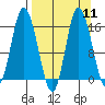 Drift River Term tide chart for Sunday, September 11, 2022