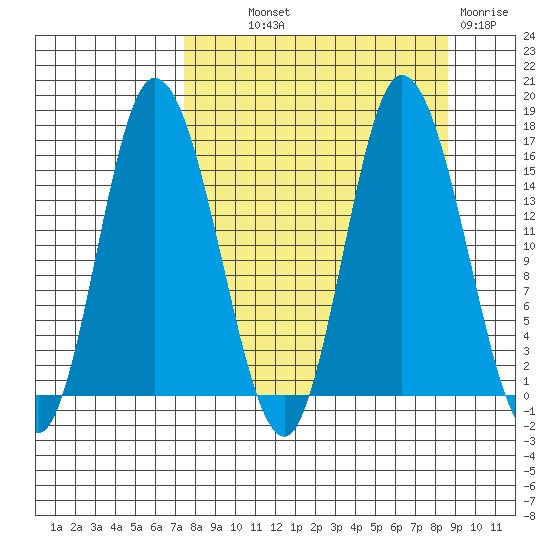 Drift River Term tide chart for Monday, September 12, 2022