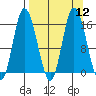 Drift River Term tide chart for Monday, September 12, 2022