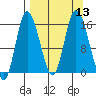 Drift River Term tide chart for Tuesday, September 13, 2022