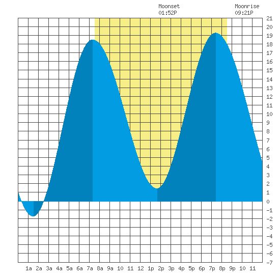 Drift River Term tide chart for Wednesday, September 14, 2022