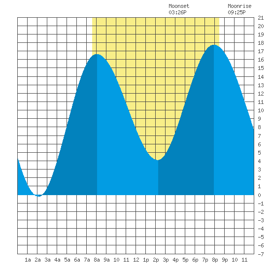 Drift River Term tide chart for Thursday, September 15, 2022