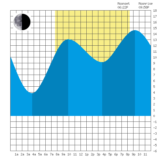 Drift River Term tide chart for Saturday, September 17, 2022