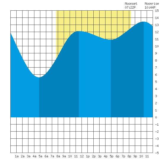 Drift River Term tide chart for Sunday, September 18, 2022