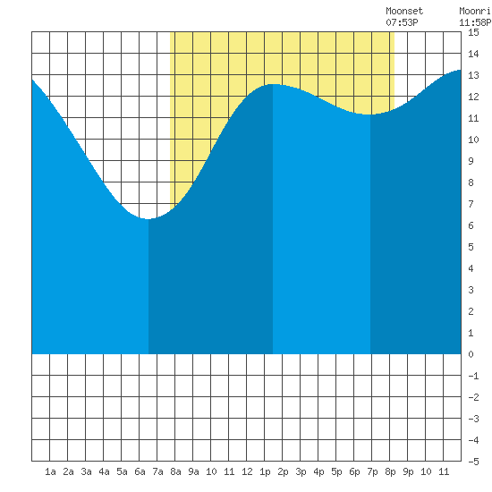Drift River Term tide chart for Monday, September 19, 2022