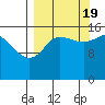 Drift River Term tide chart for Monday, September 19, 2022