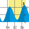 Drift River Term tide chart for Thursday, September 1, 2022