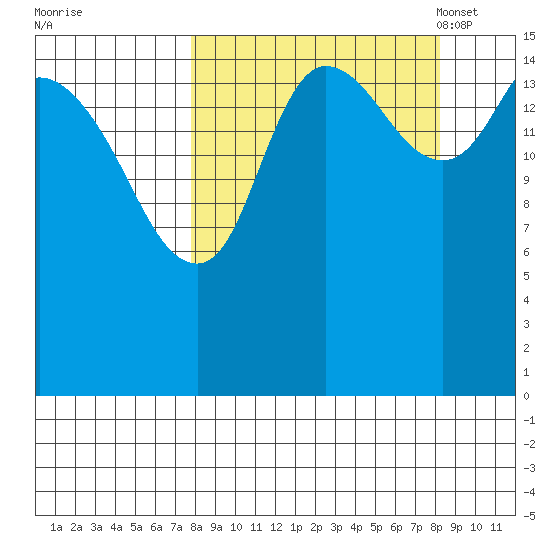 Drift River Term tide chart for Tuesday, September 20, 2022