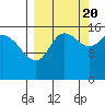 Drift River Term tide chart for Tuesday, September 20, 2022