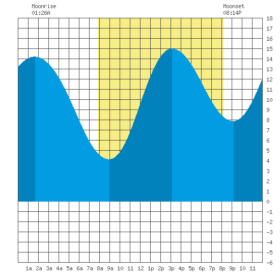 Drift River Term tide chart for Wednesday, September 21, 2022