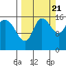 Drift River Term tide chart for Wednesday, September 21, 2022