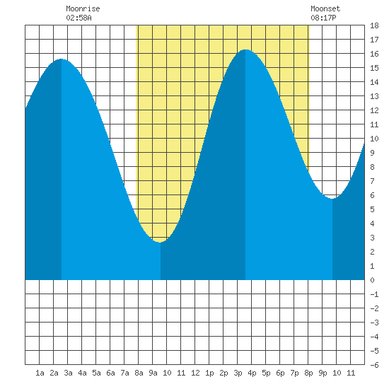 Drift River Term tide chart for Thursday, September 22, 2022