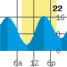 Drift River Term tide chart for Thursday, September 22, 2022