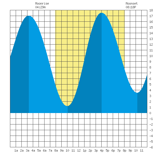 Drift River Term tide chart for Friday, September 23, 2022