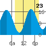 Drift River Term tide chart for Friday, September 23, 2022