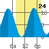 Drift River Term tide chart for Saturday, September 24, 2022