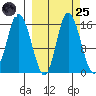 Drift River Term tide chart for Sunday, September 25, 2022