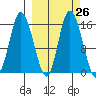 Drift River Term tide chart for Monday, September 26, 2022