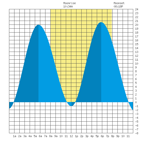 Drift River Term tide chart for Tuesday, September 27, 2022
