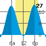 Drift River Term tide chart for Tuesday, September 27, 2022