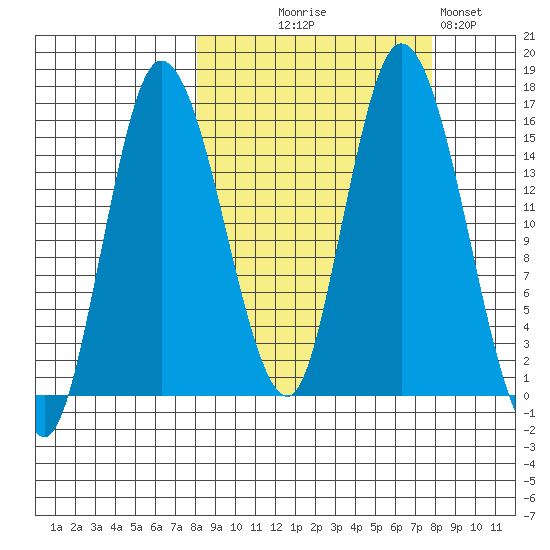 Drift River Term tide chart for Wednesday, September 28, 2022