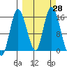Drift River Term tide chart for Wednesday, September 28, 2022