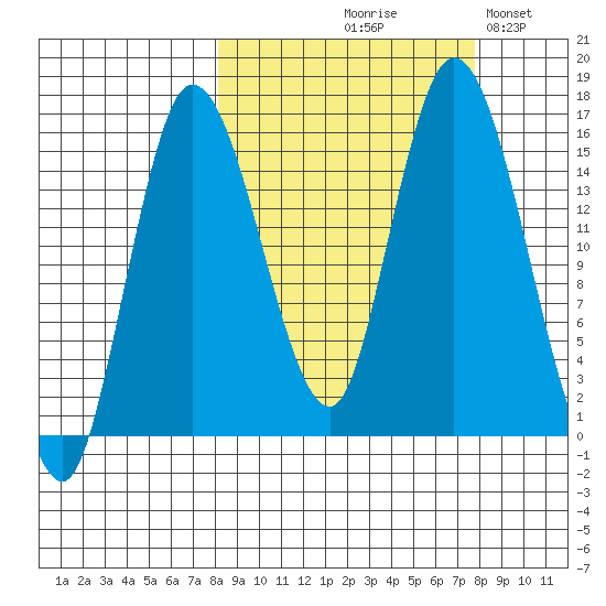 Drift River Term tide chart for Thursday, September 29, 2022