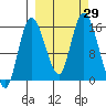 Drift River Term tide chart for Thursday, September 29, 2022