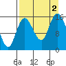 Drift River Term tide chart for Friday, September 2, 2022