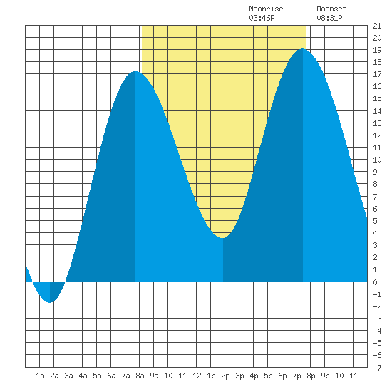 Drift River Term tide chart for Friday, September 30, 2022