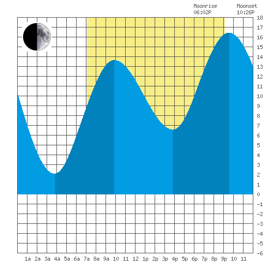 Drift River Term tide chart for Saturday, September 3, 2022
