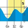 Drift River Term tide chart for Monday, September 5, 2022