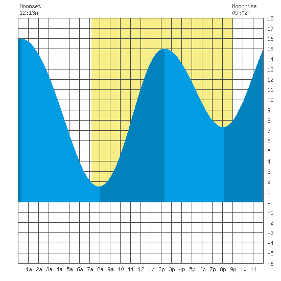 Drift River Term tide chart for Tuesday, September 6, 2022
