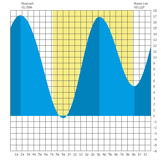 Drift River Term tide chart for Wednesday, September 7, 2022