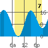 Drift River Term tide chart for Wednesday, September 7, 2022