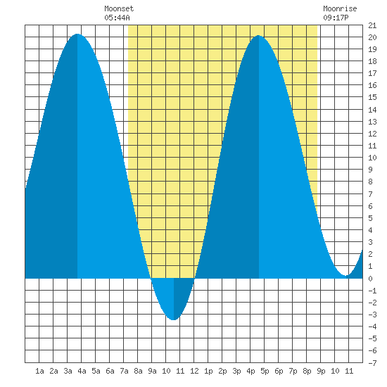 Drift River Term tide chart for Friday, September 9, 2022