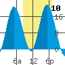 Drift River Term tide chart for Monday, October 10, 2022