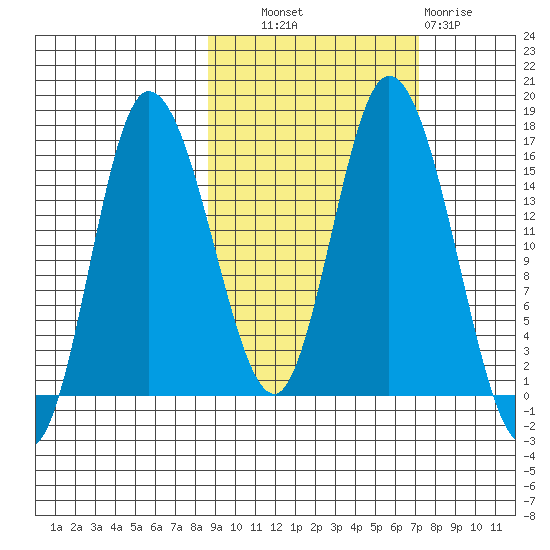 Drift River Term tide chart for Tuesday, October 11, 2022