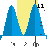 Drift River Term tide chart for Tuesday, October 11, 2022