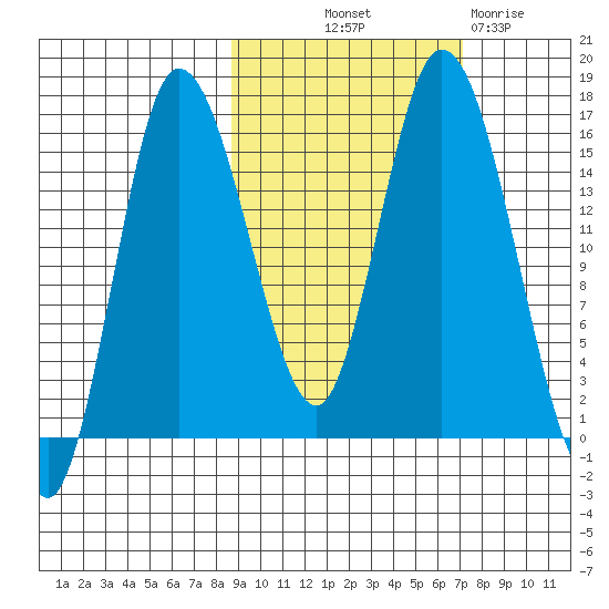 Drift River Term tide chart for Wednesday, October 12, 2022